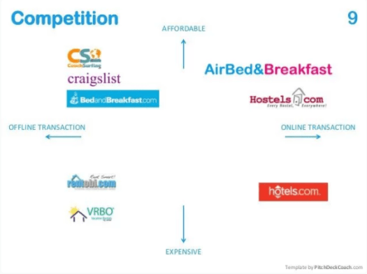 XY Graph Competitor Comparison showing a number of accommodation sites comparing them by affordability and form of transaction (online vs offline).